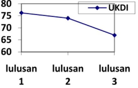 Grafik 2. Rata-rata nilai UKDI dokter lulusan UNTAN Analisis Bivariat