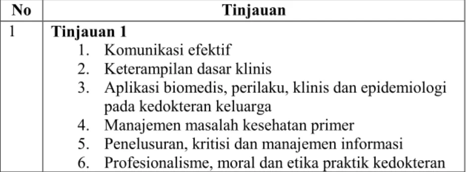 Tabel 3. Tinjauan soal-soal UKDI