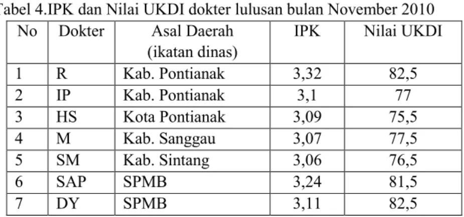 Tabel 4.IPK dan Nilai UKDI dokter lulusan bulan November 2010 No Dokter Asal Daerah