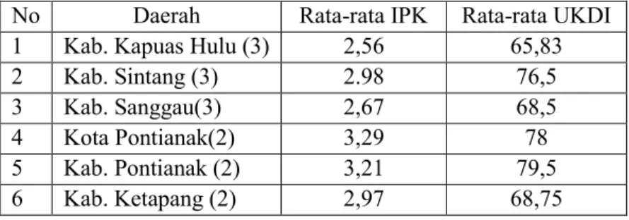 Tabel 9. Rata-rata IPK dan Nilai UKDI dokter lulusan bulan Juni 2011 menurut daerah