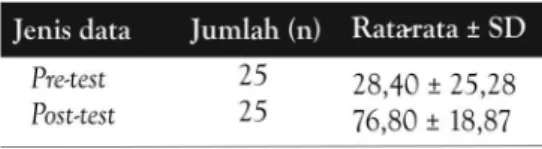 Tabel 2. Rerata Hasil Pre-test dan Post-test  Kelompok Perlakuan