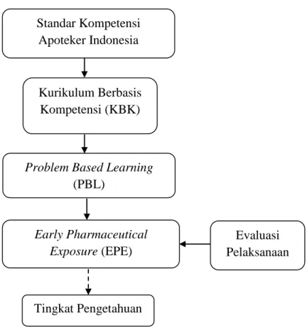 Gambar 1. Kerangka Konsep  Keterangan:   : berpengaruh 