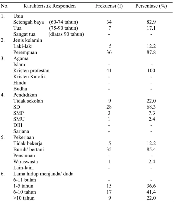 Tabel 5.1  Distribusi frekuensi berdasarkan karakteristik demografi  responden yaitu lansia Suku Batak di Desa Pagar Manik  Kecamatan Silinda Kabupaten Serdang Bedagai (n=41) 