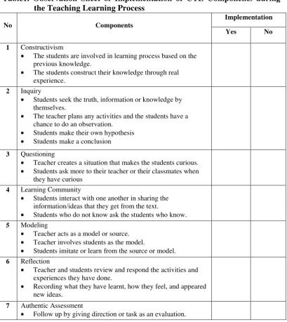 Table1. Observation Sheet of Implementation of CTL Components during 