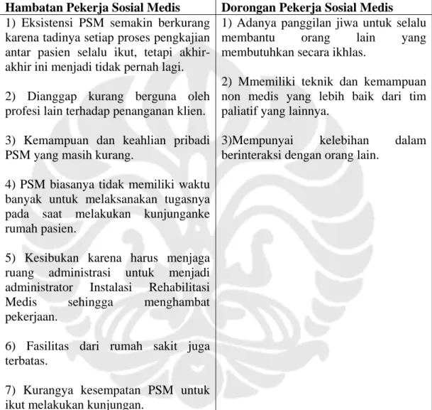 Tabel 4.2 Hambatan dan Dorongan PSM 
