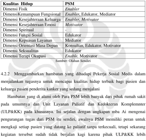 Tabel 4. 3 Peran PSM pada tiap Dimensi Kualitas Hidup 