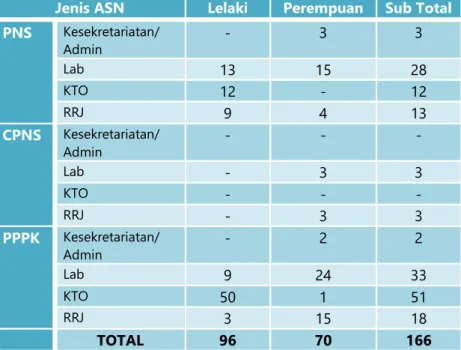 Tabel  1.5.  Komposisi  ASN  Bidang  Yanlit  berdasarkan  lingkup  kerja  dan jenis kelamin pada Januari 2015 
