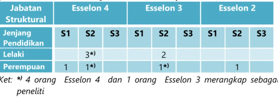 Tabel  1.6.  Komposisi  ASN  berdasarkan  jenis  kelamin,  jenjang  pendidikan terakhir, dan jabatan struktural pada Januari 2015 