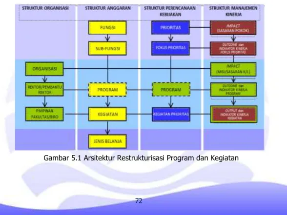 Gambar 5.1 Arsitektur Restrukturisasi Program dan Kegiatan 