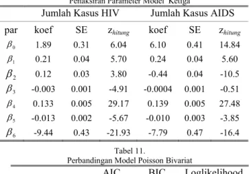 Tabel  11  menunjukkan  bahwa  terdapat  perbedaan  nilai  AIC  dan  BIC  yang  dihasilkan  oleh  model  pertama,  kedua  dan  ketiga