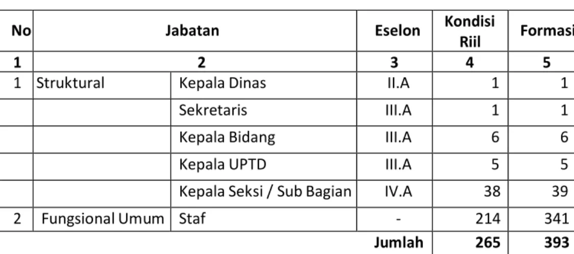 Tabel I.3.2 Kondisi  riil pegawai berdasarkan jabatan 