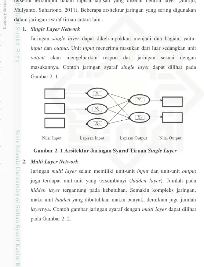 Gambar 2. 1 Arsitektur Jaringan Syaraf Tiruan Single Layer  2.  Multi Layer Network 