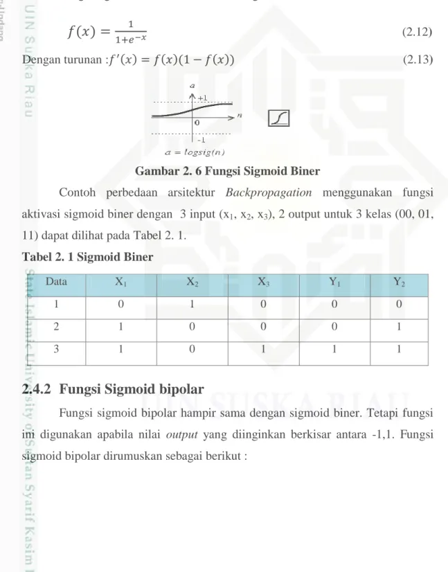 Tabel 2. 1 Sigmoid Biner 