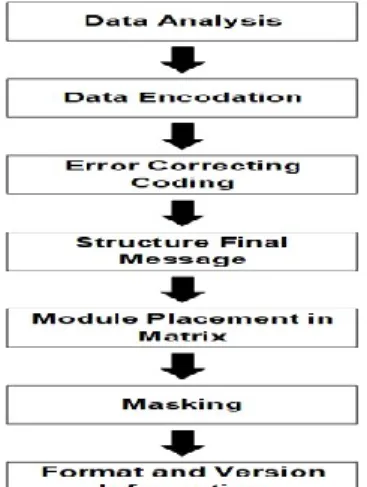 Gambar 6. Struktur QR-Code 