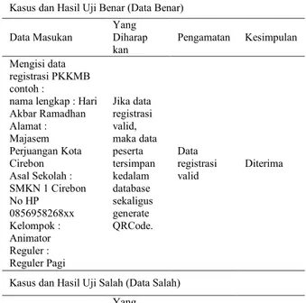 Tabel 1 Pengujian Data Registrasi PKKMB Kasus dan Hasil Uji Benar (Data Benar) 