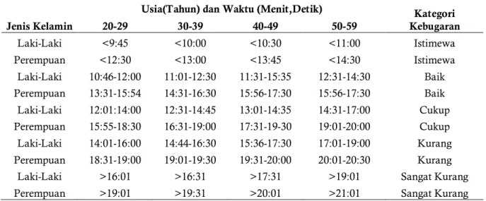 Tabel 1. Tabel Norma Tes Lari 2,4Km 