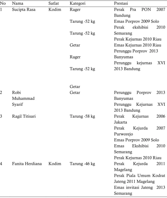 Tabel 1.Daftar Prestasi Atlet Tarung Derajat Kota Semarang 