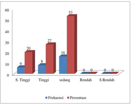 Tabel 4.9. Diagram Batang Hasil Evaluasi Siklus I 
