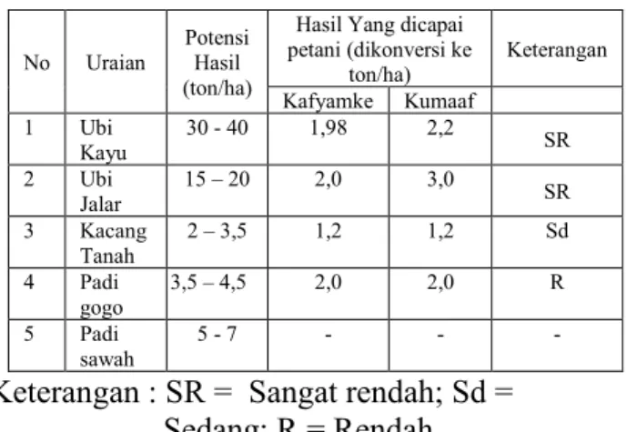 Tabel  1. Kisaran Potensi Hasil Beberapa  Komoditas Tanaman Pangan/Palawija  dan Hasil yang dicacapai Petani