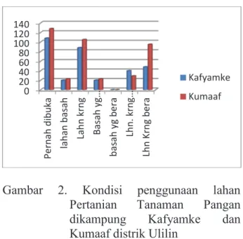Gambar  1. Kondisi penggunaan lahan di  kampung Kafyamke dan Kumaaf distrk  Ulilin