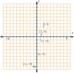 Gambar 4.2 Garis lurus dari persamaan 4x − y = 5