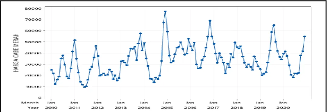 Gambar 1 Plot Time Series Harga Cabai Merah Kota Padang Tahun 2010-2020 