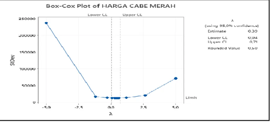 Gambar 2 Hasil Uji Transformasi Box-Cox Harga Cabai Merah 