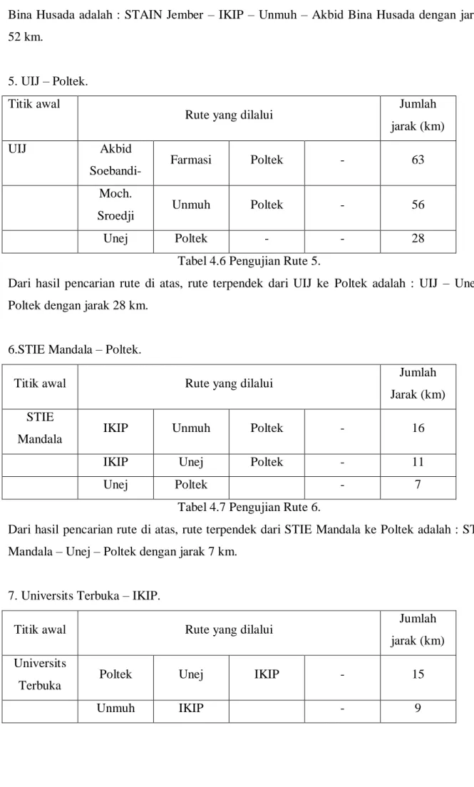 Tabel 4.6 Pengujian Rute 5. 