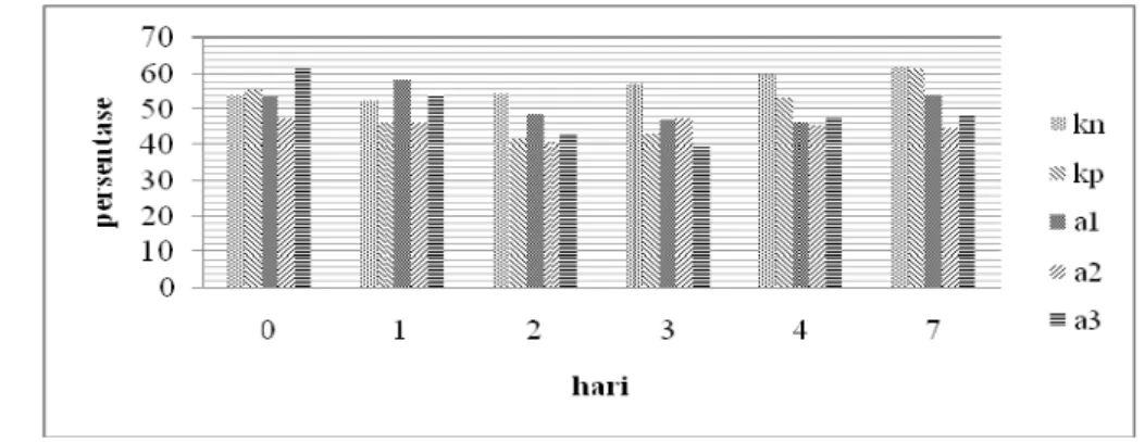 Gambar 10  Rata-rata persentase netrofil pada mencit yang diinfeksi P.berghei dan diberi infusa  tanaman akar kayu kuning (Coscinium fenestratum).KN : Kontrol negatif hanya  diberi larutan PGA 3%,KP : Kontrol positif dengan pemberian klorokuin, A1 :  ekstr