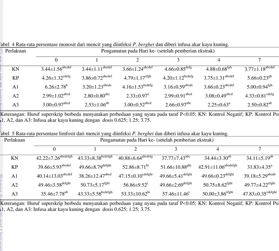 Tabel  4 Rata-rata persentase monosit dari mencit yang diinfeksi P. berghei dan diberi infusa akar kayu kuning