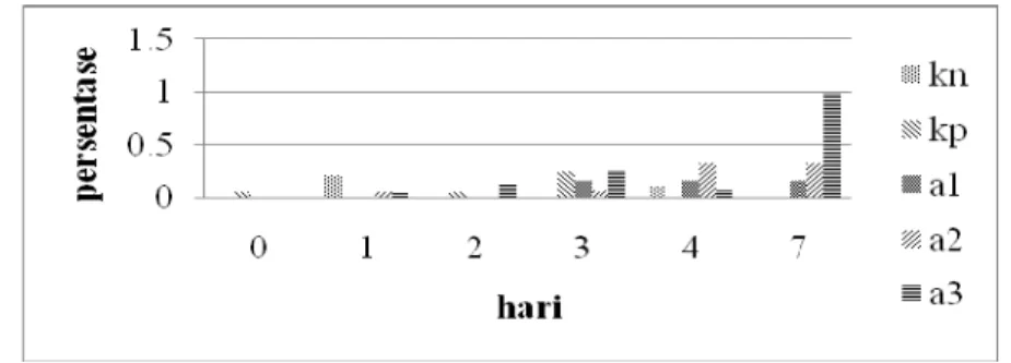 Gambar 14 Rata-rata persentase basofil pada mencit yang diinfeksi P.berghei  dan diberi infusa  tanaman akar kayu kuning (Coscinium fenestratum).KN : Kontrol negatif hanya diberi  larutan PGA 3%, KP : Kontrol positif dengan pemberian klorokuin, A1 : ekstra