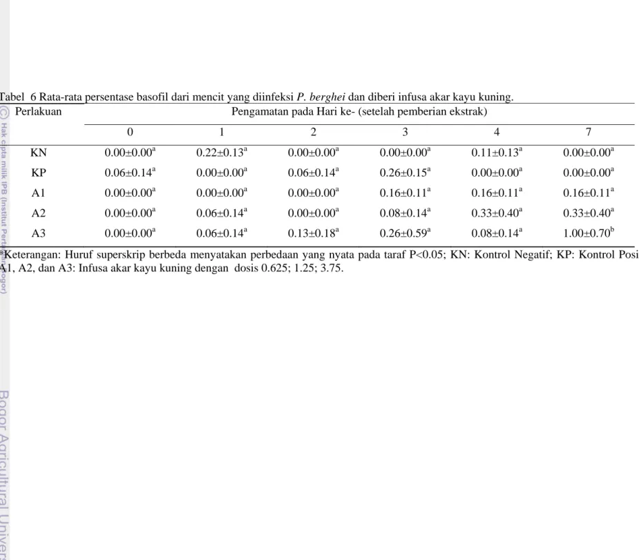 Tabel  6 Rata-rata persentase basofil dari mencit yang diinfeksi P. berghei dan diberi infusa akar kayu kuning