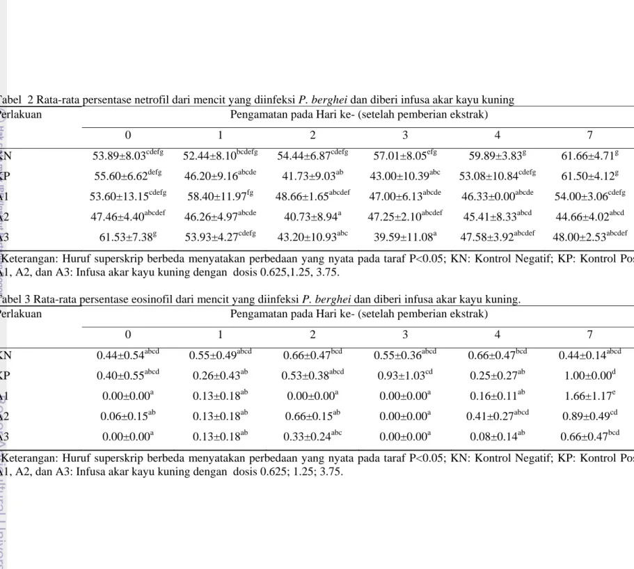 Tabel  2 Rata-rata persentase netrofil dari mencit yang diinfeksi P. berghei dan diberi infusa akar kayu kuning  Perlakuan   Pengamatan pada Hari ke- (setelah pemberian ekstrak) 