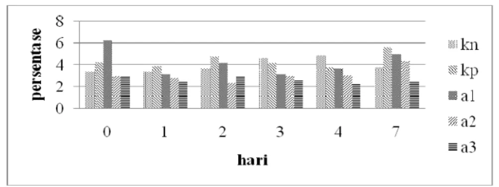Gambar 12  Rata-rata persentase monosit pada mencit yang diinfeksi P.berghei dan diberi infusa  tanaman akar kayu kuning (Coscinium fenestratum)