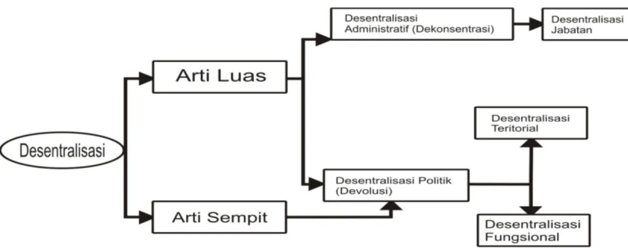 Gambar 2. Format Desentralisasi (Musa’ad, 2005: 20). 