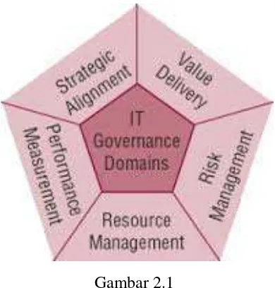 Fokus Area Gambar 2.1 IT Governance (IT Governance Institute, 2012) 