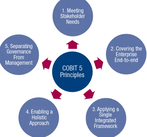 Gambar 2.3 Prinsip-prinsip dalam COBIT® 5 