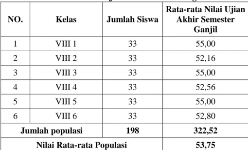 Tabel 3.1 Nilai Semester Ganjil Kelas VIII SMP Negeri 1 Sribhawono 