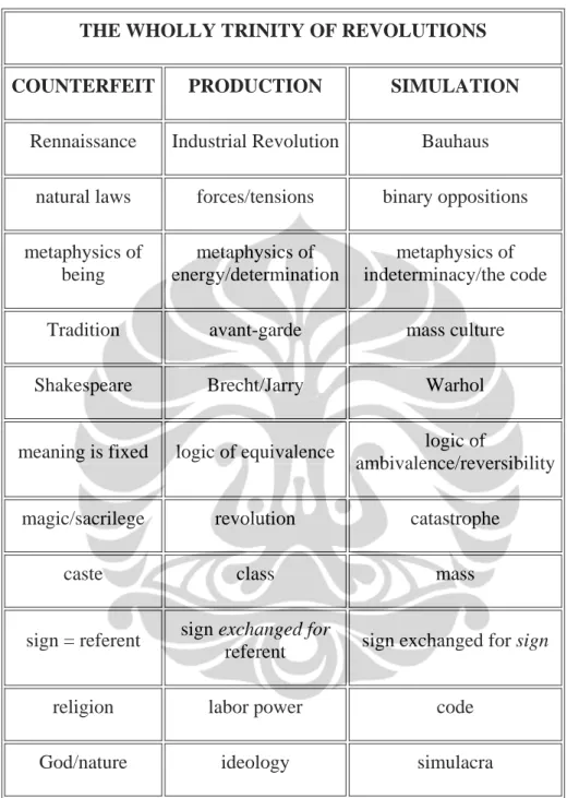 Tabel perubahan dari masa ke masa dari jaman Reinassace, revolusi  Industri sampai ke pada Jaman saat ini.(Baudrillard, J, Symbolic Exchange 