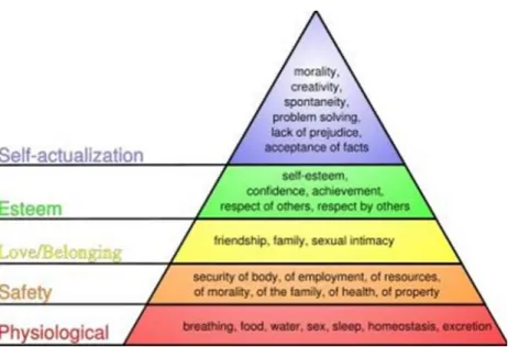 Gambar 1. Teori Kebutuhan Maslow (1982) 