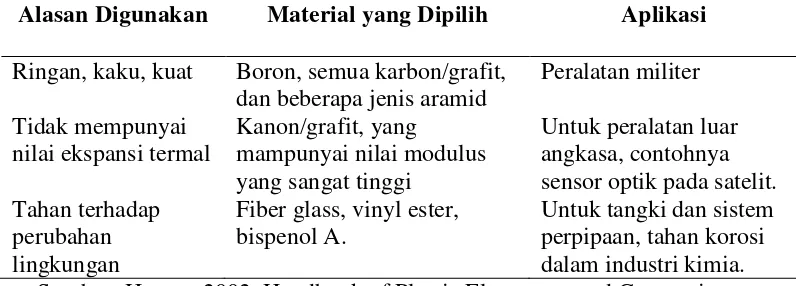 Tabel 1. Pertimbangan Pemilihan Komposit. 