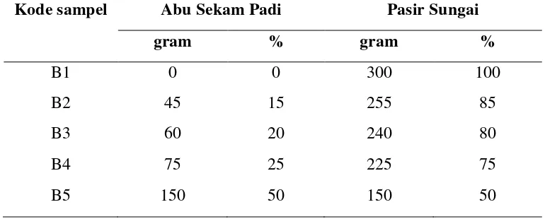 Tabel 6. Komposisi Pencampuran bahan komposit polimer dengan resin epoksi 10% dari total massa pasir dan abu sekam padi