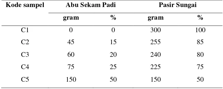 Tabel 8. Komposisi pencampuran bahan komposit polimer dengan resin epoksi 20% dari total massa pasir dan abu sekam padi