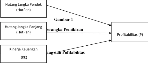 Gambar 1  Rerangka Pemikiran 