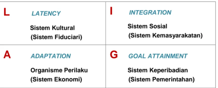 Gambar 1:  Skema AGIL (struktur sistem tindakan umum dengan  subsistem fungsionalnya) 