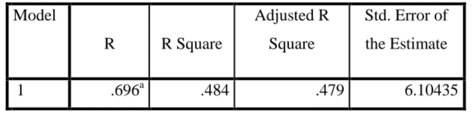 Tabel 10. Koefisien Determinasi   Model Summary  Model  R  R Square  Adjusted R Square  Std