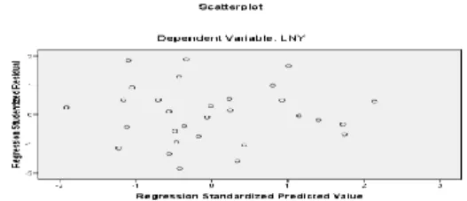 Gambar 3. Hasil Diagram Scatterplot 
