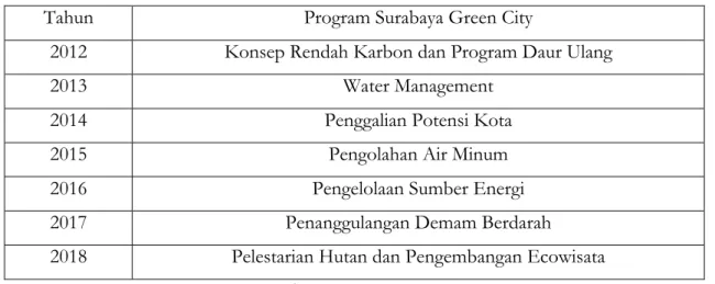 Tabel 1. Program Green City melalui Kerangka Sister City Surabaya-Kitakyushu 