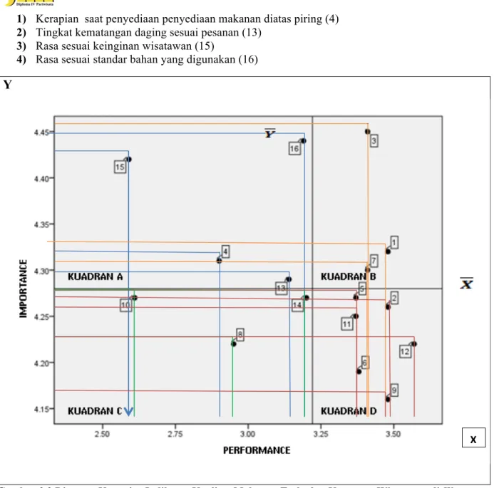 Gambar 3.3 Diagram Kartesius Indikator Kualitas Makanan Terhadap Kepuasan Wisatawan di W sense  Restaurant Watermark Hotel &amp; Spa Bali (Hasil Olah Data, 2017) 