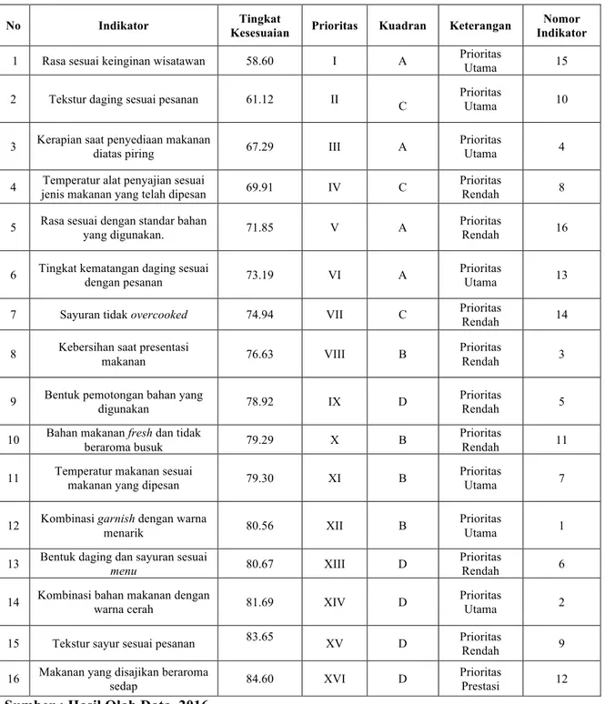 Tabel  3.4  Urutan  Prioritas  Indikator-indikator  Kualitas  Makanan  W  Sense  Restaurant  Watermark Hotel &amp; Spa Bali yang mempengaruhi Tingkat Kepuasan Wisatawan 